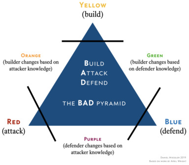 BAD Pyramid by Miessler